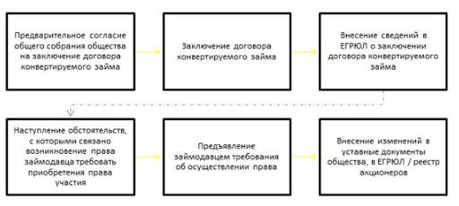 Инвестиционный договор между юридическими лицами образец. По договору конвертируемого займа. Договор займа. По договору конвертируемого займа. Пример договора займа между физическим и юридическим лицом.