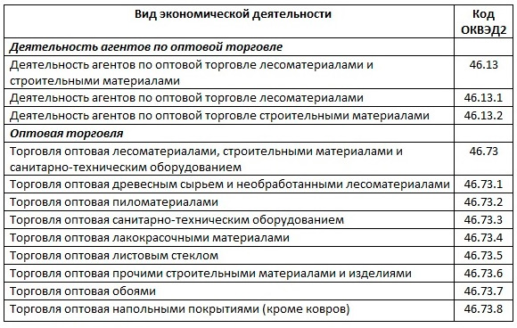 Какой оквэд дизайн интерьера Оквэд 2018 оптовая торговля строительными материалами