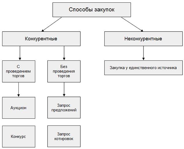 Способы закупок по 44-фз. Порядок проведения конкурентных закупок. Порядок проведения конкурентных закупок. Конкурентные закупки картинки. Неконкурентные способы закупок.