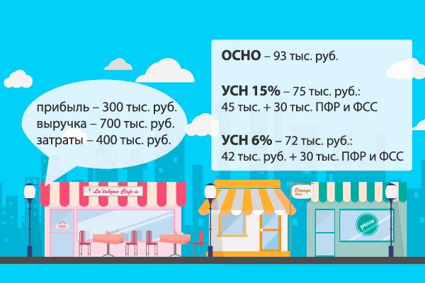Налоги для ИП в 2018 году: как выбрать режим налогообложения