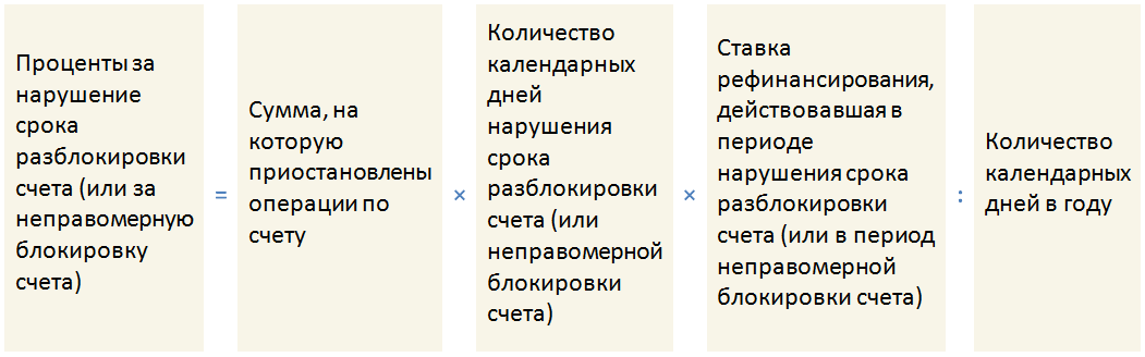Когда после банкротства разблокируют карты и счета. Разблокировка счета памятка. разблокировка счета в банке сколько дней. через сколько разблокируют счет налоговая.