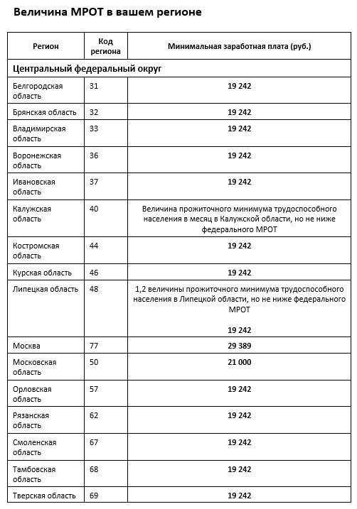 Мрот мурманская область 2025