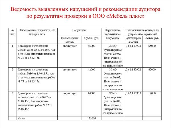 Обязательный аудит: критерии, процедура, ответственность