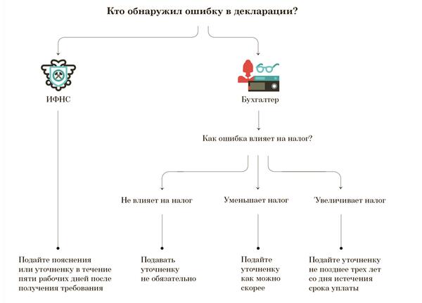 Если не подать уточняющую декларацию
