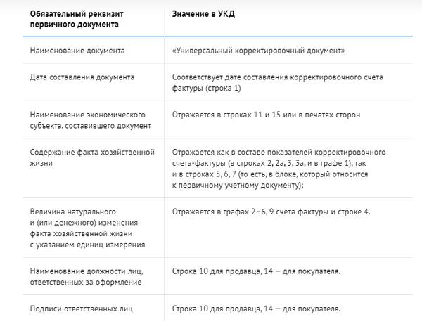 Как составить УКД в 2020 году