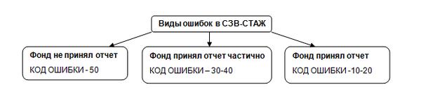 Ошибки в СЗВ-ТД – как исправить, образец